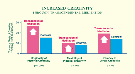 Transcendental 
                                             Meditation increased creativity