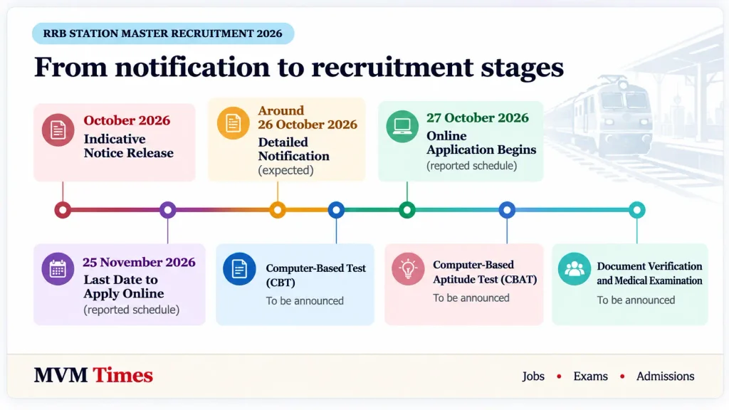 RRB Station Master Recruitment 2026 timeline: short notice in October, applications from 27 October to 25 November 2026, CBT and CBAT dates to be announced