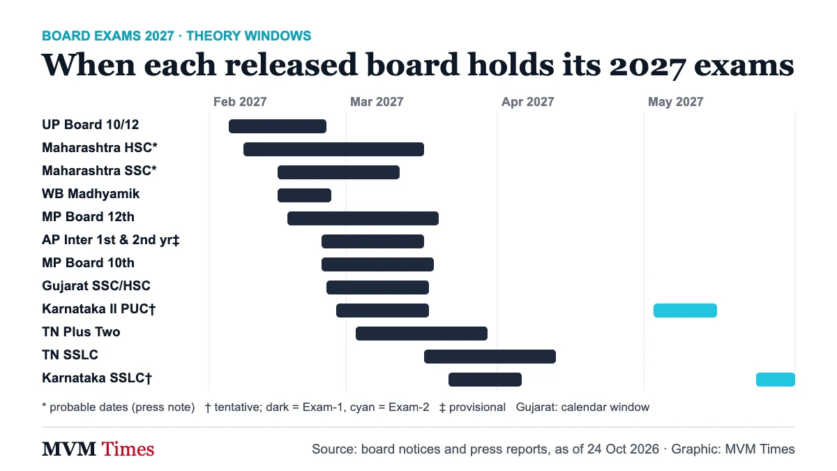 Bar chart of 2027 board exam windows for UP, Maharashtra, West Bengal, MP, AP Inter, Gujarat, Karnataka and Tamil Nadu, February to May