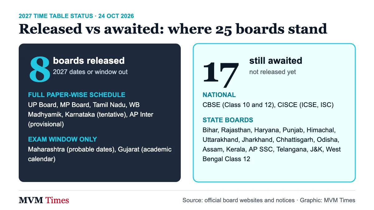 Status card showing 8 boards with 2027 board exam dates released and 17 boards, including CBSE and CISCE, still awaited