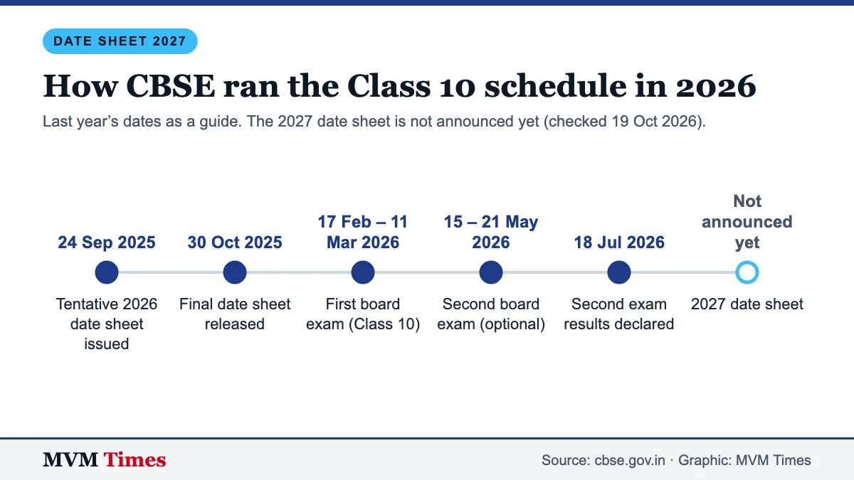 Timeline of the CBSE Class 10 date sheet 2026 cycle, from tentative sheet to results, with the 2027 date sheet not announced