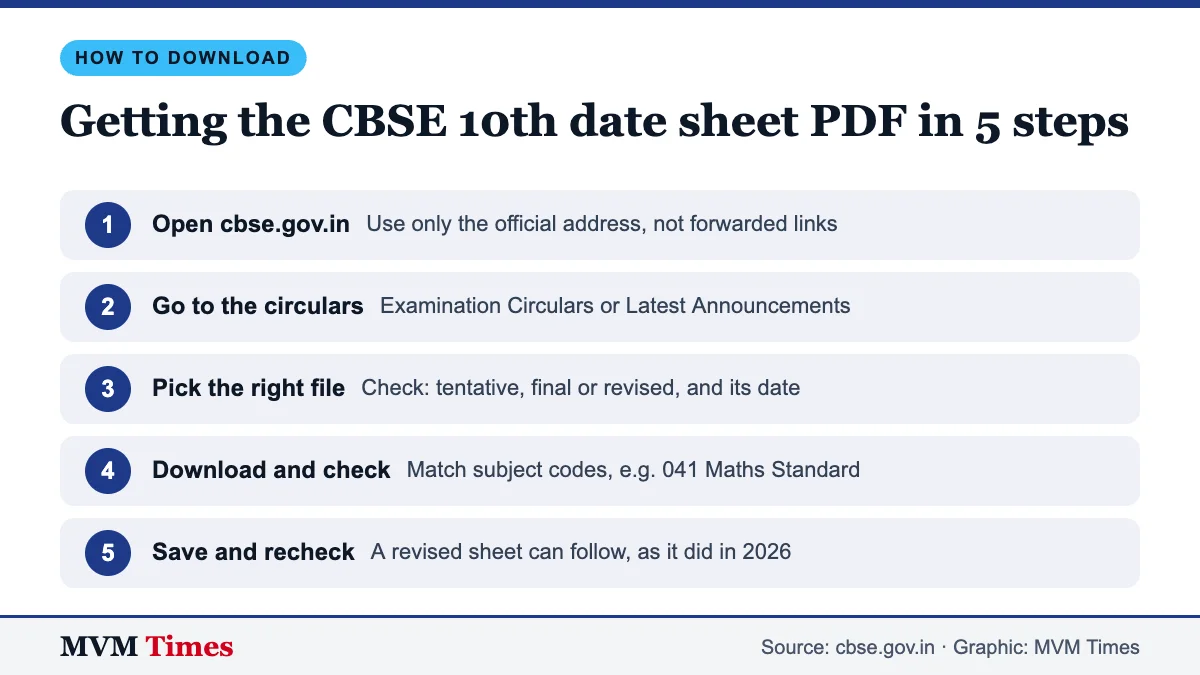 Five steps to download the CBSE 10th date sheet PDF from cbse.gov.in and check that it is the latest version