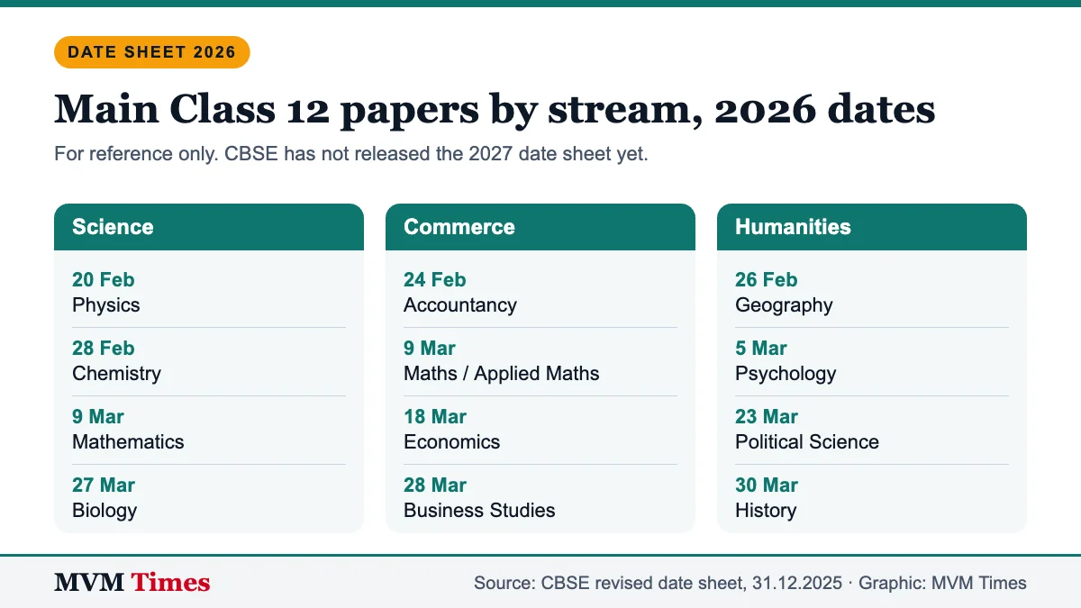 CBSE 12th date sheet 2026 main paper dates for Science, Commerce and Humanities streams, shown side by side