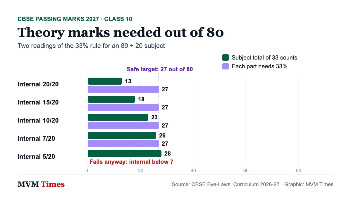 Bar chart of CBSE Class 10 passing marks 2027: theory marks needed out of 80 for different internal assessment scores