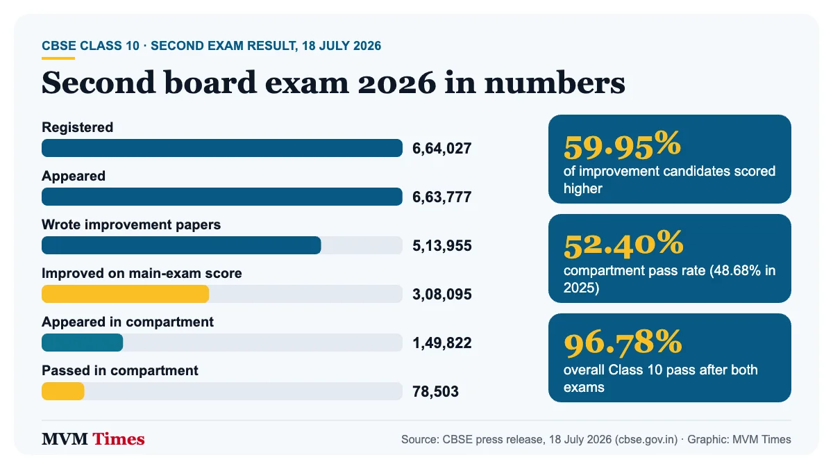 Bar chart of CBSE Class 10 second board exam 2026 figures: registered, improvement, compartment results and 96.78% overall pass