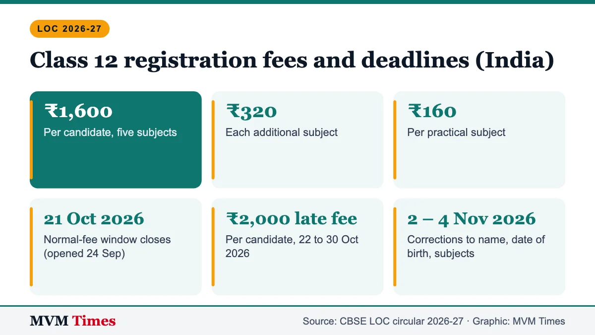 CBSE Class 12 LOC 2026-27 registration fees, late fee and correction window deadlines for candidates in India