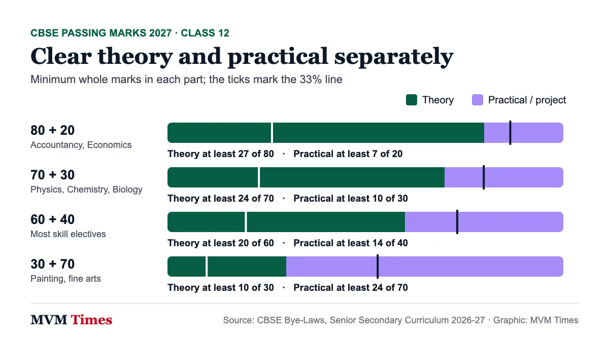 Stacked bars showing minimum Class 12 theory and practical marks at 33% for 80+20, 70+30, 60+40 and 30+70 CBSE papers