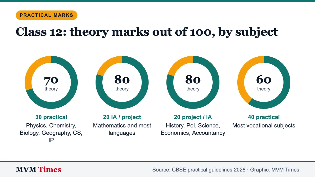 Ring charts showing CBSE Class 12 theory marks out of 100 and the practical or project share for each subject group