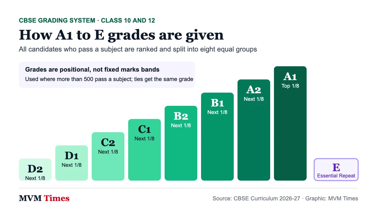 Staircase graphic of the CBSE grading system: A1 to D2 each one-eighth of passed candidates, E for Essential Repeat