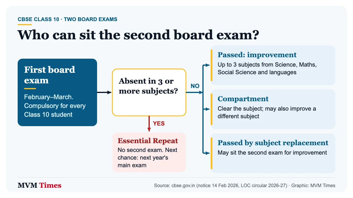 Flowchart of CBSE two board exams rules showing who can sit the Class 10 second exam and who falls under Essential Repeat