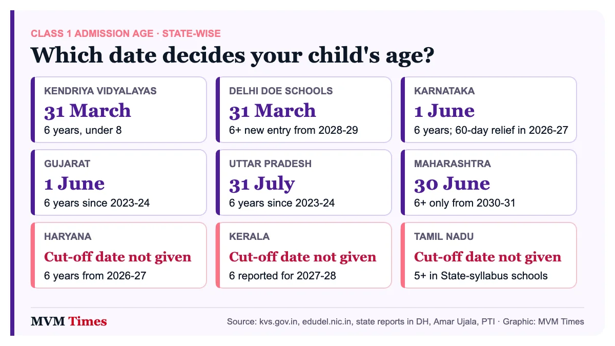 Cards comparing Class 1 admission age cut-off dates for KVS, Delhi, Karnataka, Gujarat, UP, Maharashtra and other states