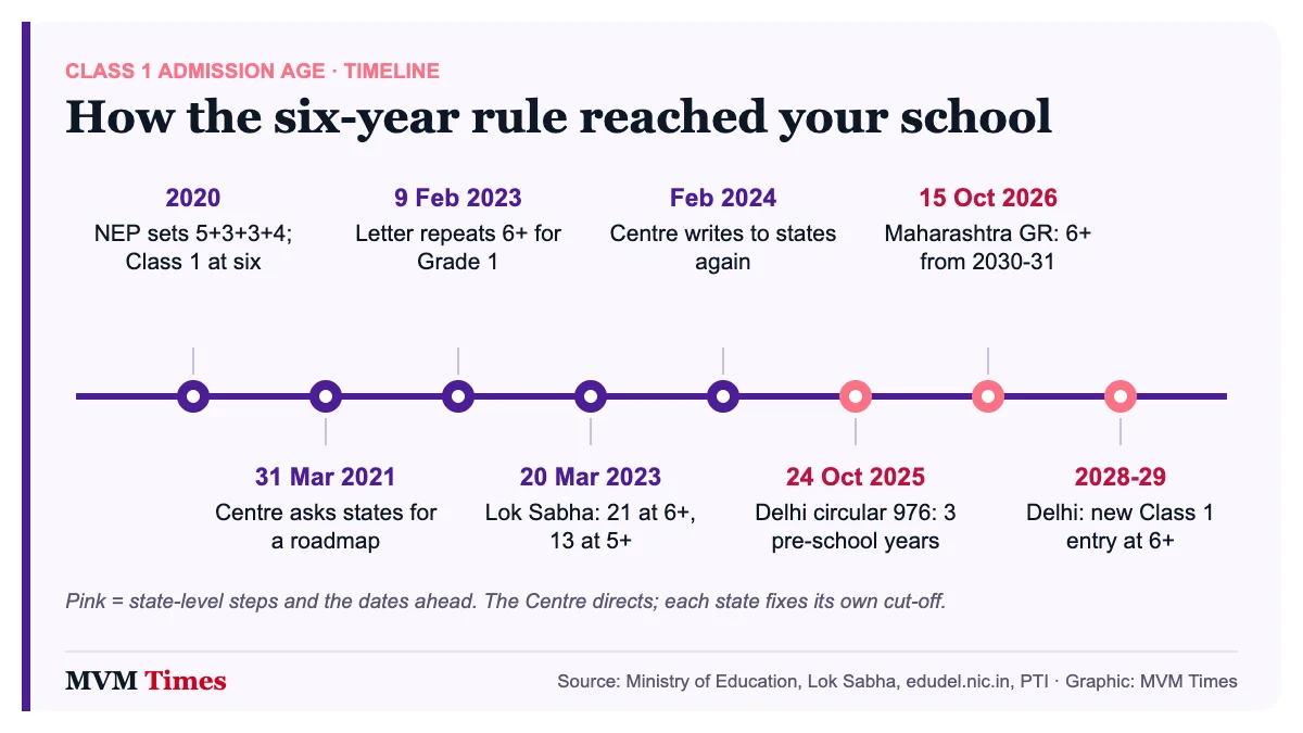 Timeline of the six-year Class 1 admission age rule from NEP 2020 and Centre letters to Delhi and Maharashtra orders