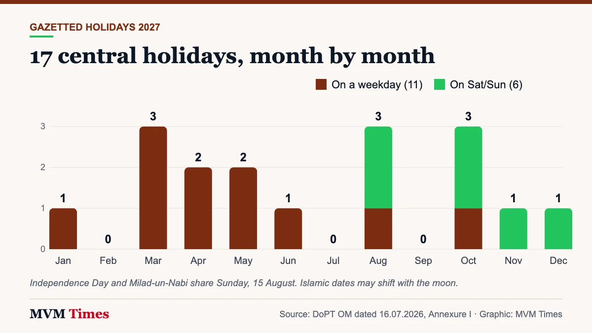 Bar chart of the 17 central gazetted holidays in 2027 by month, showing six that fall on a Saturday or Sunday