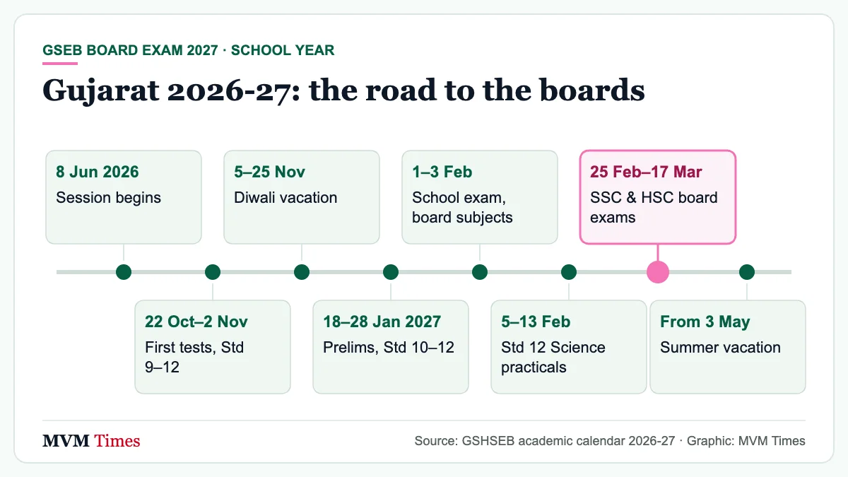 Timeline of the Gujarat GSHSEB 2026-27 school year, from first tests and prelims to the GSEB board exam 2027 window
