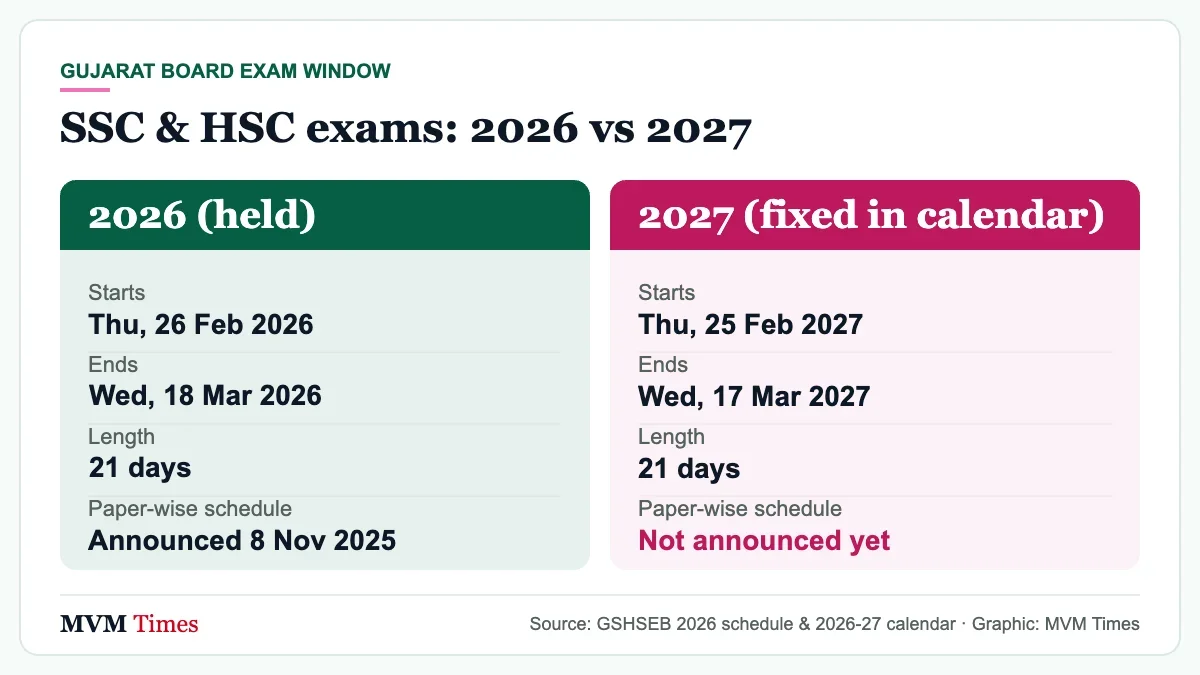Comparison card of Gujarat SSC and HSC board exam windows: 26 Feb to 18 Mar 2026 (revised) versus 25 Feb to 17 Mar 2027