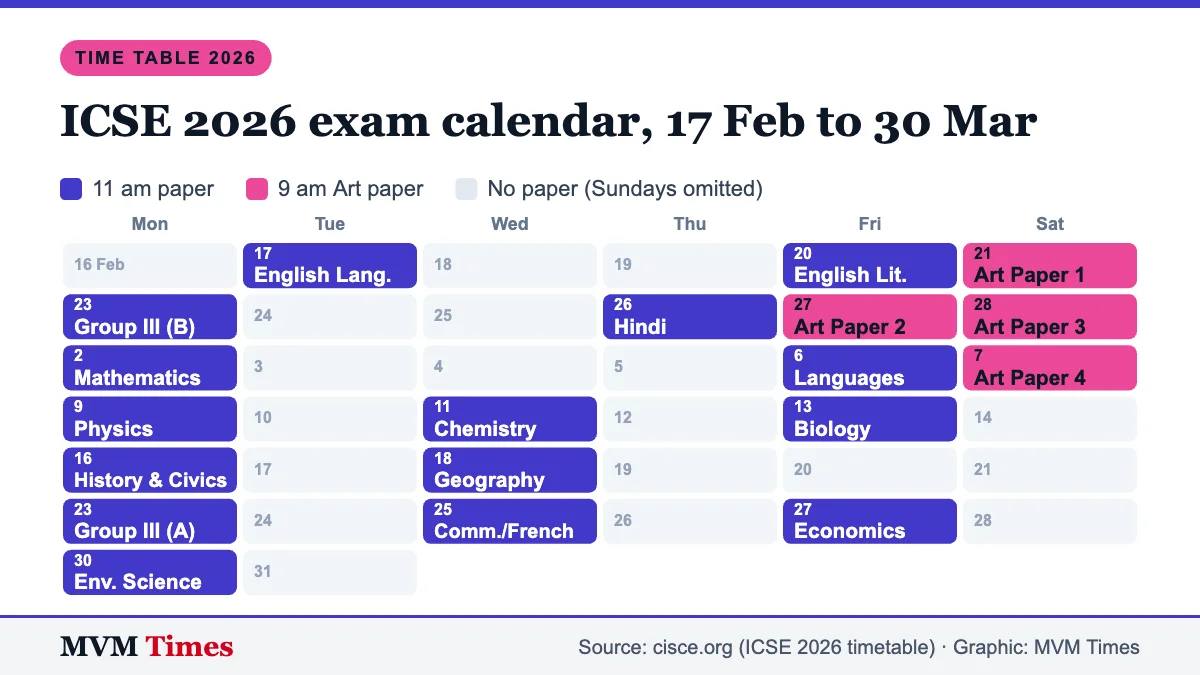 Calendar of the ICSE 2026 Class 10 exam dates from 17 February to 30 March, marking each paper and the 9 am Art papers