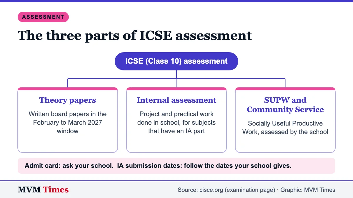 Diagram of the ICSE Class 10 assessment structure: theory papers, internal assessment, and SUPW and Community Service