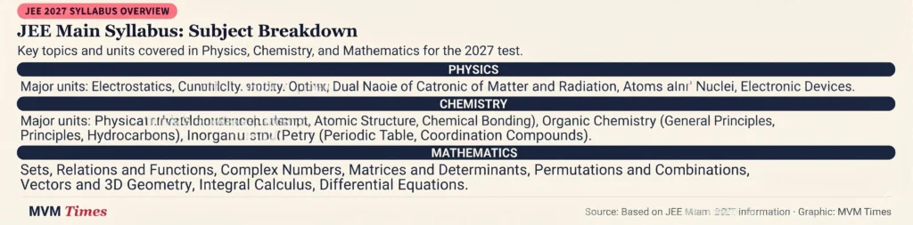 JEE Main Syllabus