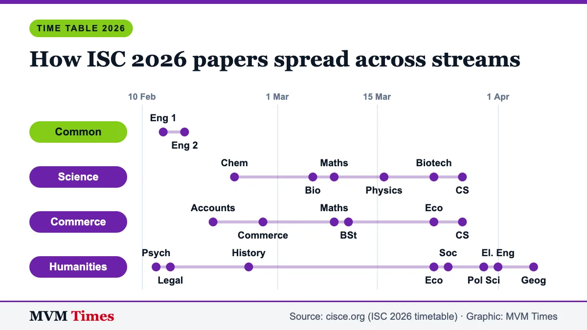 Chart of ISC 2026 Class 12 exam dates for Science, Commerce and Humanities papers, from 12 February to 6 April