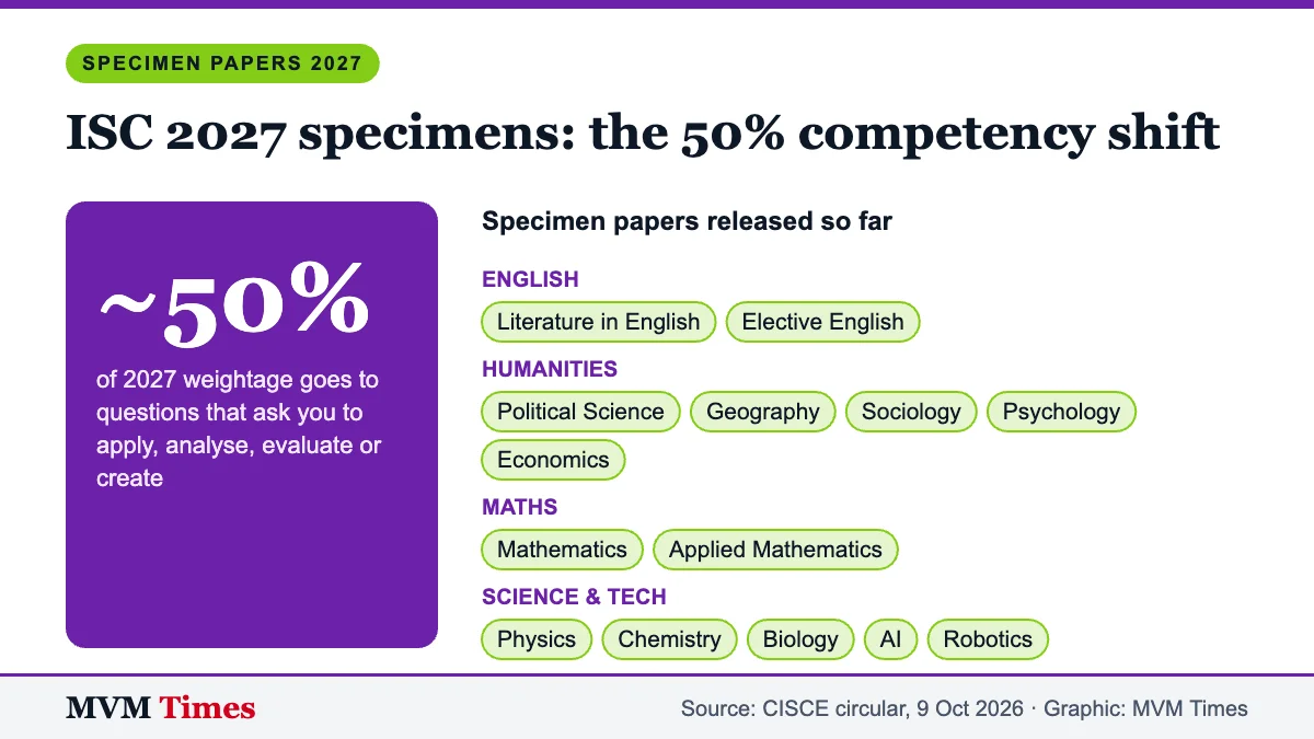ISC 2027 specimen papers released by subject group, and the 50% weightage for competency-based questions