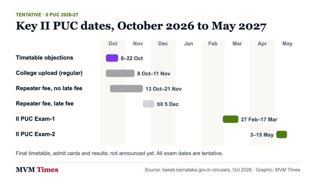 Timeline of Karnataka 2nd PUC 2027 dates from objections in October 2026 to Exam-1 in March and Exam-2 in May 2027