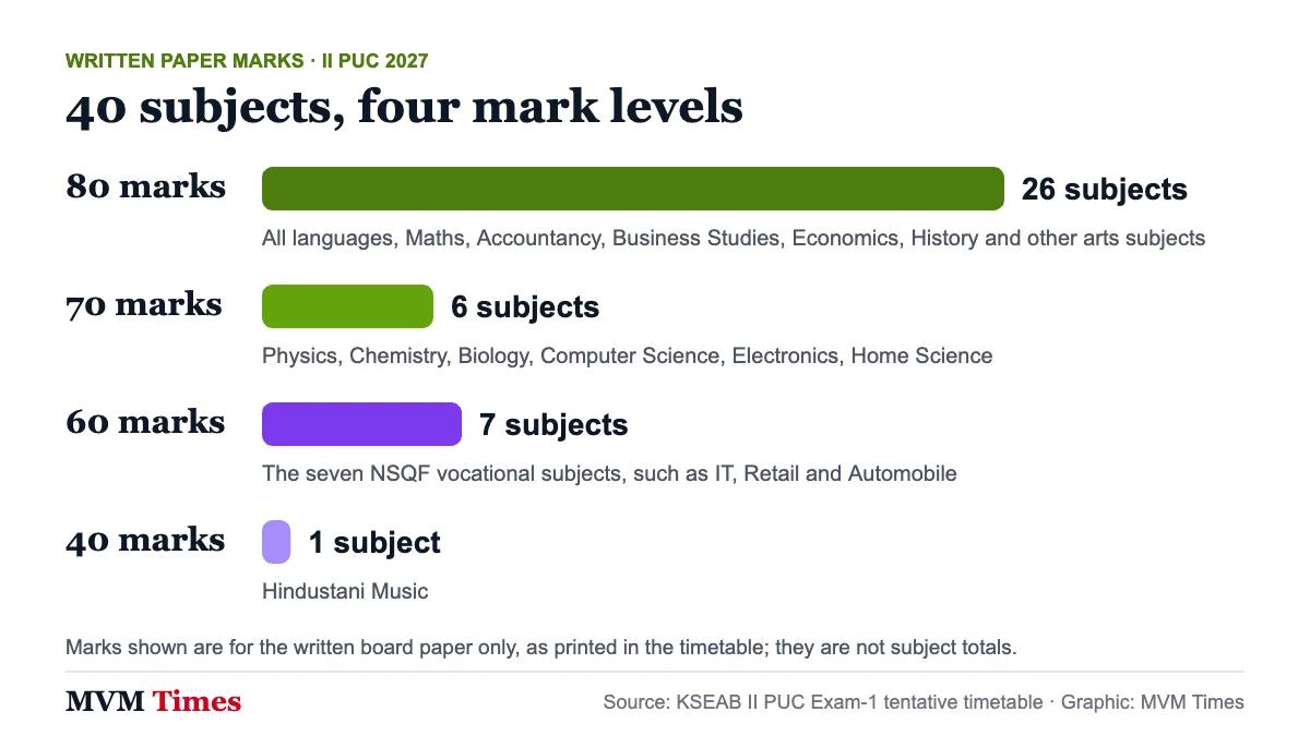 Bar chart of Karnataka 2nd PUC 2027 subjects by written paper marks: 26 at 80, 6 at 70, 7 at 60 and 1 at 40