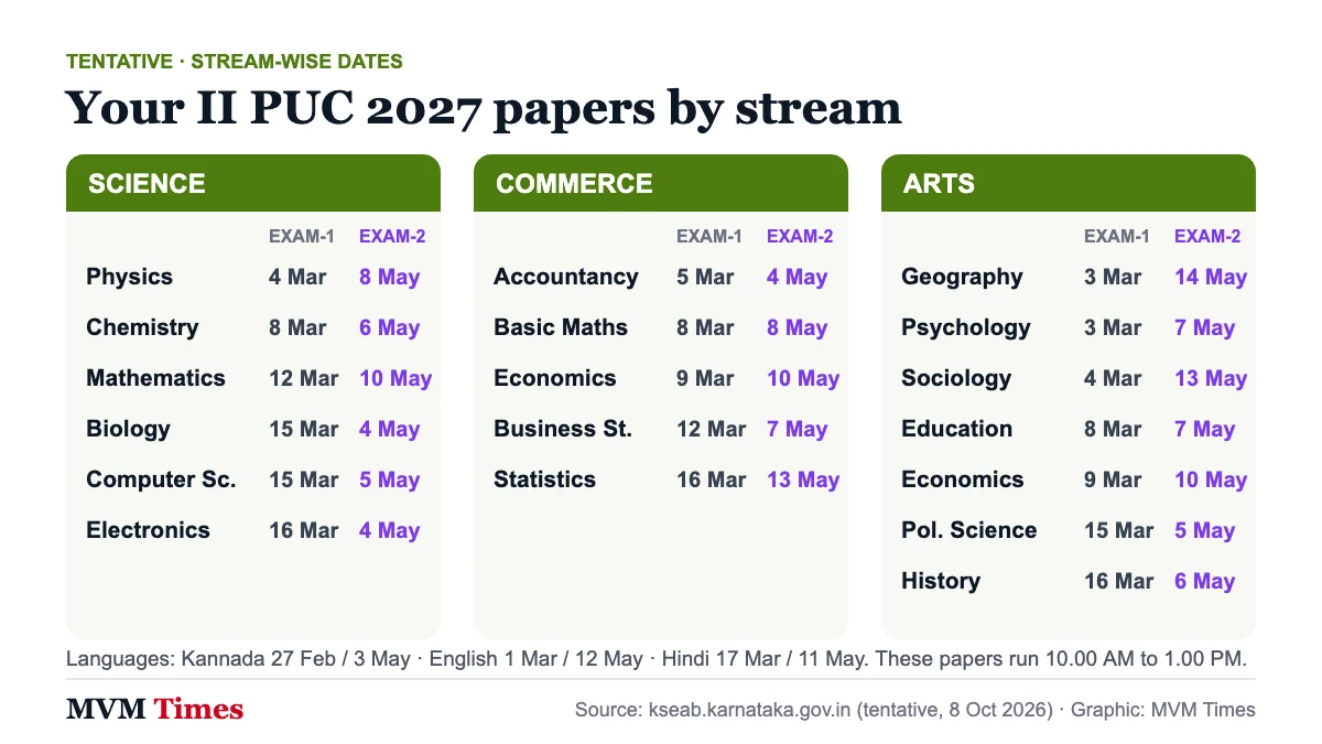 Karnataka 2nd PUC 2027 Exam-1 and Exam-2 dates grouped by Science, Commerce and Arts subjects