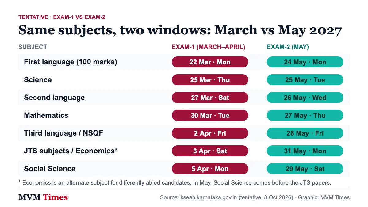Comparison of Karnataka SSLC 2027 Exam-1 and Exam-2 dates for each subject, March–April against May