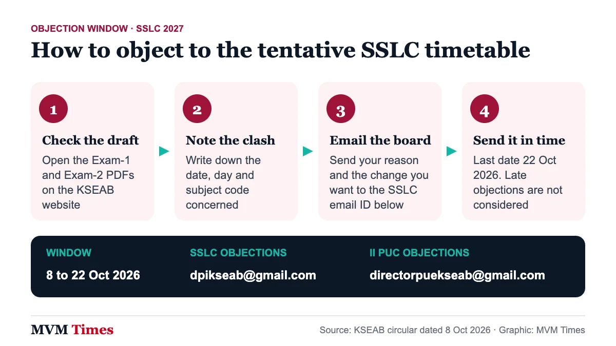 Four steps to object to the tentative Karnataka SSLC 2027 timetable, with the 8 to 22 October window and email IDs