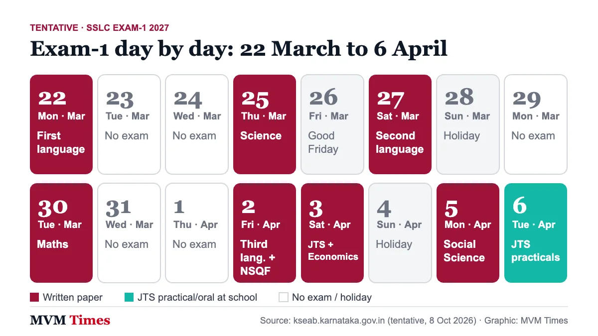 Calendar of Karnataka SSLC Exam-1 2027 from 22 March to 6 April showing each paper, holidays and no-exam days