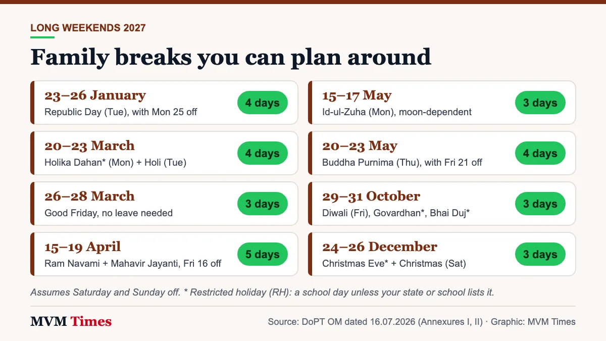 Card listing eight long weekends in 2027 built from the central holiday list, with the leave day needed for each