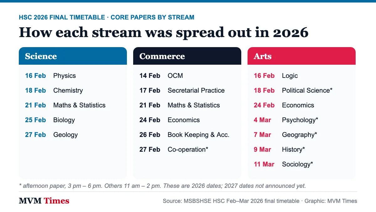 Stream-wise card of Maharashtra HSC 2026 core paper dates for Science, Commerce and Arts, a guide for the 2027 time table