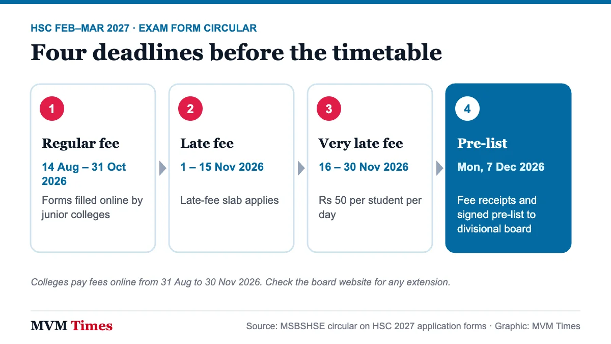 Four-step card of Maharashtra HSC 2027 exam form deadlines: regular, late and very late fee periods and the 7 December pre-list date