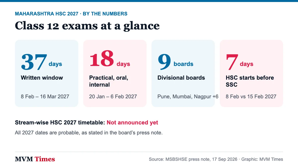Maharashtra HSC 2027 key numbers: 37-day written window, 18 days of practicals, 9 divisional boards, HSC a week before SSC