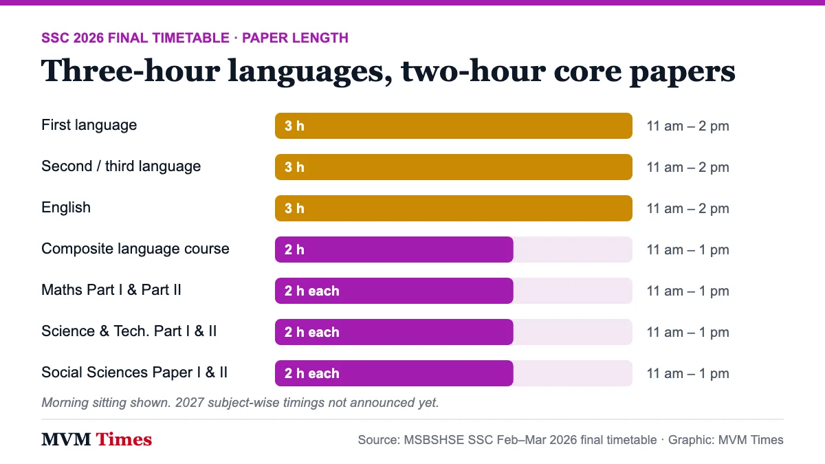 Bar chart of Maharashtra SSC 2026 paper lengths: three-hour language papers and two-hour maths, science and social science papers