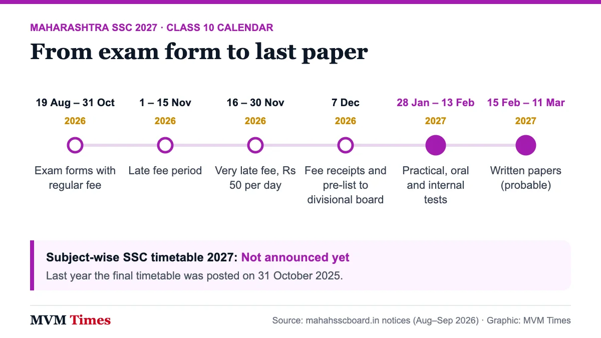Timeline of the Maharashtra SSC 2027 calendar from exam form deadlines in 2026 to Class 10 written papers in March 2027