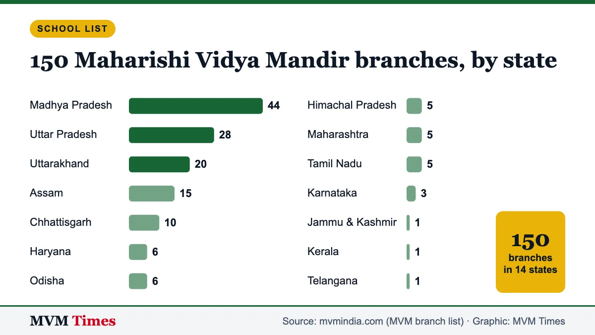 Bar chart of the 150 Maharishi Vidya Mandir school branches by state, led by Madhya Pradesh with 44 branches
