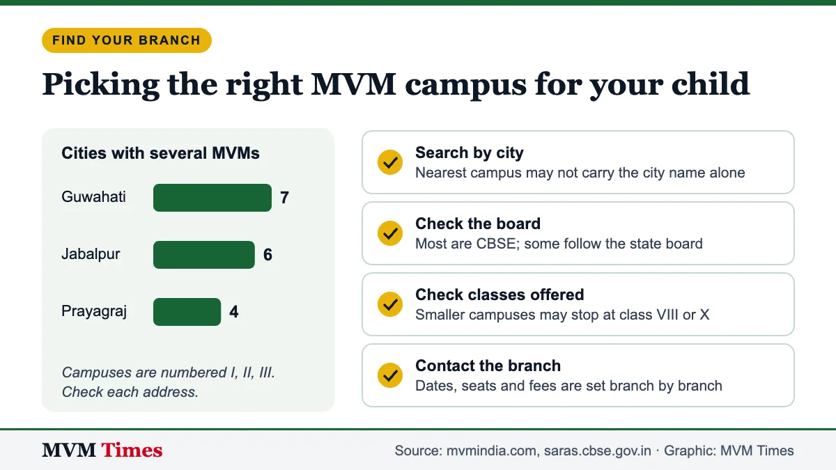 Checklist for choosing a Maharishi Vidya Mandir branch, with Guwahati, Jabalpur and Prayagraj campus counts