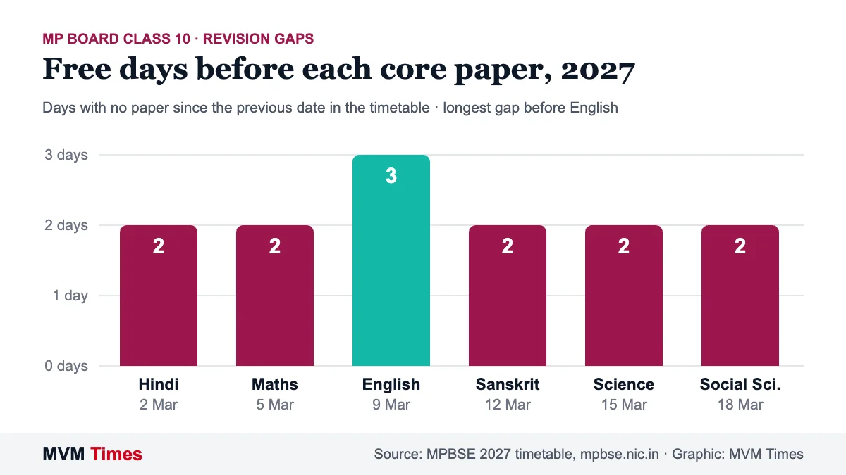 Bar chart of free days before each MP Board Class 10 2027 core paper, with the longest gap of three days before English