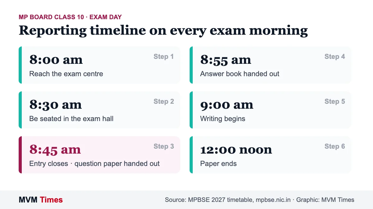 MP Board Class 10 exam day reporting steps 2027: reach by 8 am, entry closes 8:45 am, paper from 9 am to noon