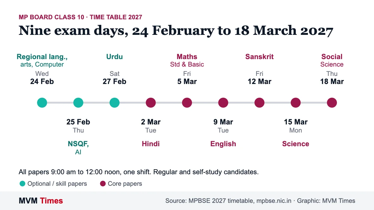 Timeline of MP Board 10th time table 2027 showing nine exam dates from 24 February to 18 March with subjects