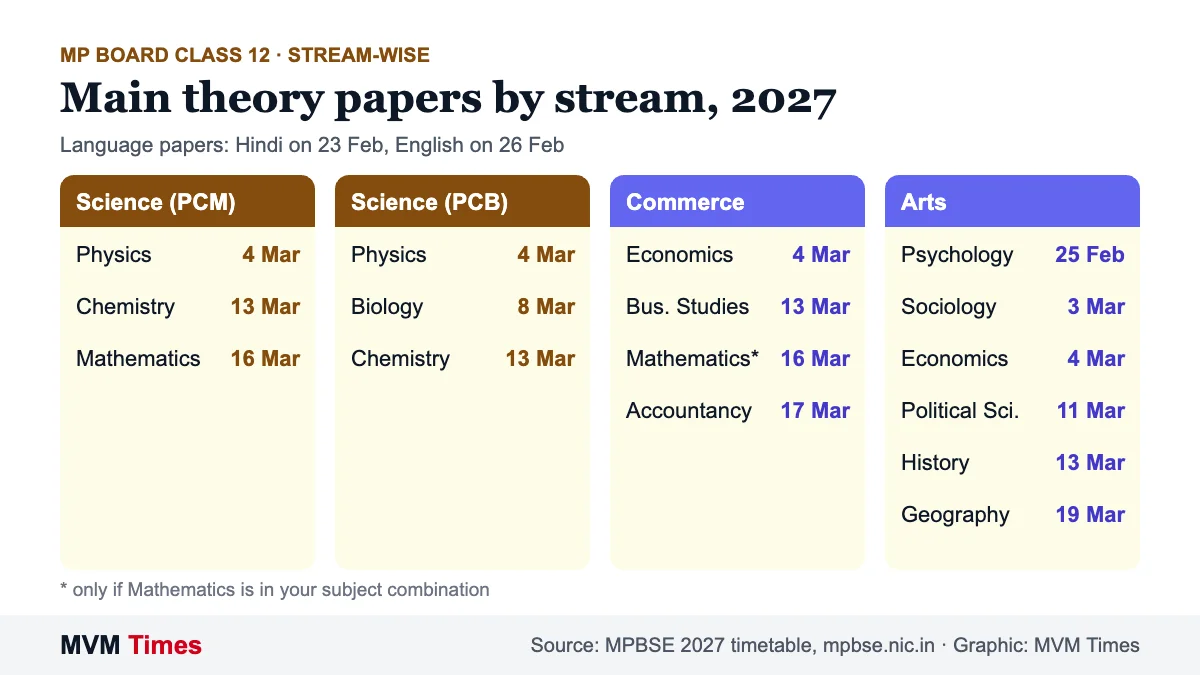 Stream-wise MP Board 12th 2027 exam dates for Science PCM, Science PCB, Commerce and Arts main papers