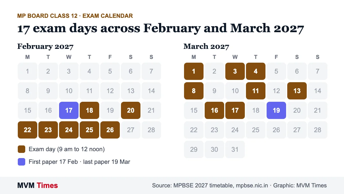 February and March 2027 calendar marking the 17 MP Board Class 12 exam days from 17 February to 19 March