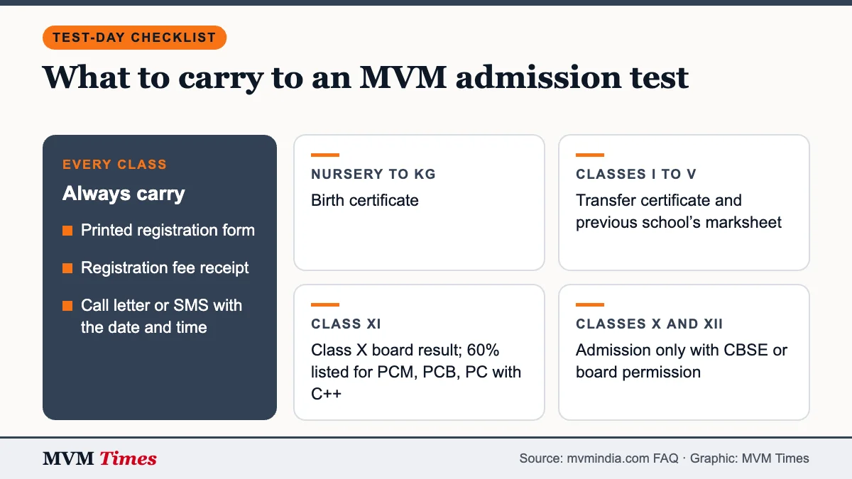 Checklist card of documents to carry to an MVM admission test, from birth certificate for Nursery to Class X result for Class XI