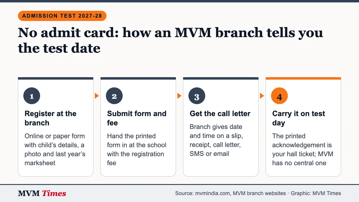 Four steps showing how an MVM branch shares the admission test date in place of a Maharishi Vidya Mandir admit card