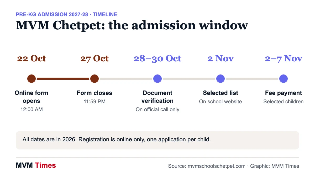 Timeline of Maharishi Vidya Mandir Chetpet Pre-KG admission 2027-28, from online form on 22 Oct to fee payment by 7 Nov 2026