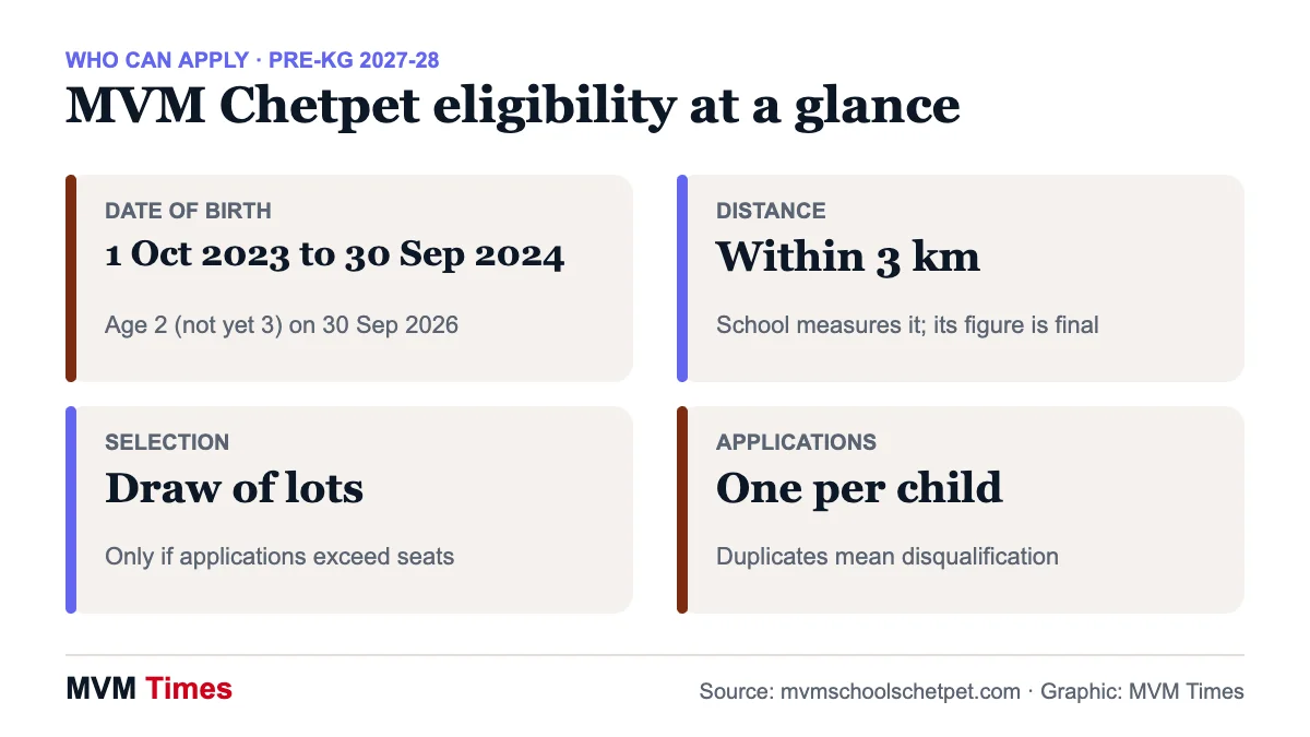 MVM Chetpet Pre-KG 2027-28 eligibility card: birth dates, 3 km residence rule, draw of lots and one application per child