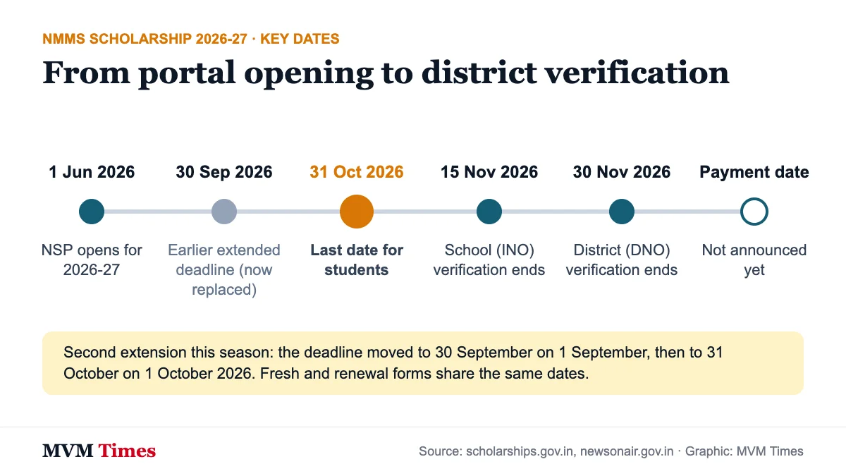 Timeline of NMMS scholarship 2026-27 dates on NSP, from 1 June opening to the 31 October deadline and 30 November district verification