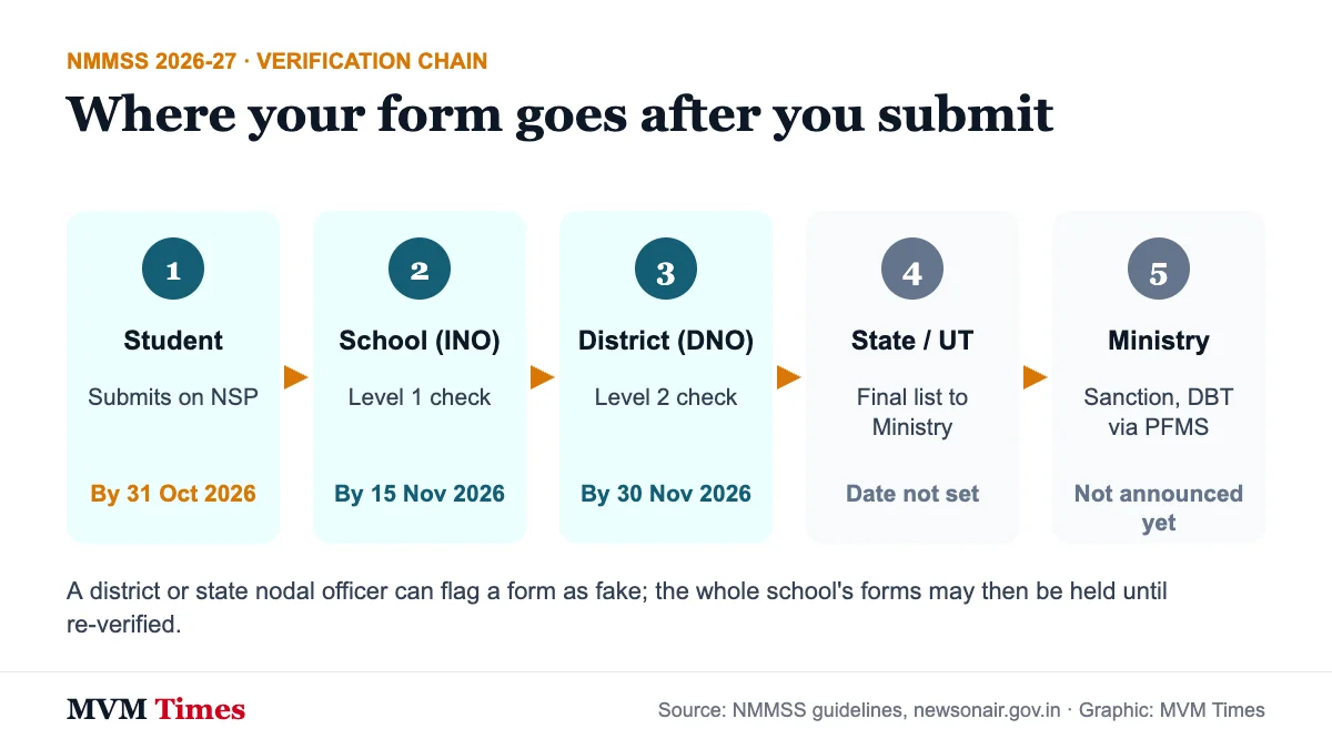 Flow chart of NMMS scholarship verification from student submission on NSP to school, district, state and ministry sanction