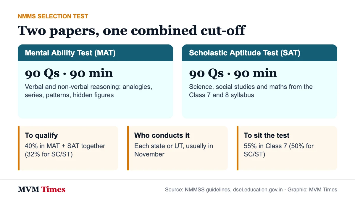 Comparison card of the NMMS selection test showing MAT and SAT with 90 questions each and the 40 per cent combined qualifying mark